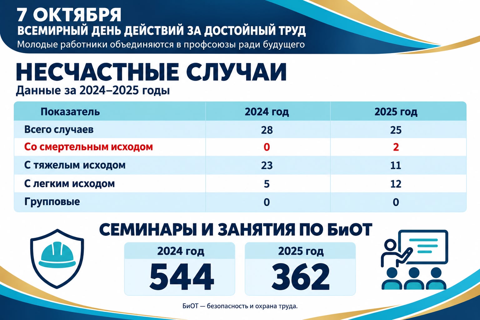7 ОКТЯБРЯ – ДЕНЬ ДОСТОЙНОГО ТРУДА