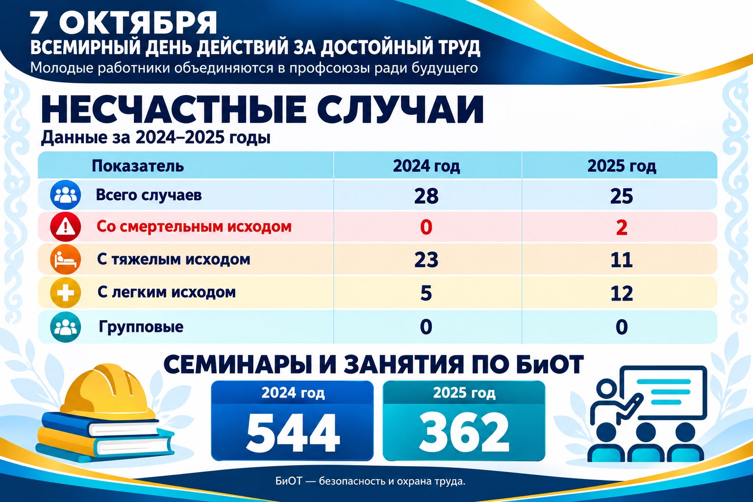 7 ОКТЯБРЯ – ДЕНЬ ДОСТОЙНОГО ТРУДА