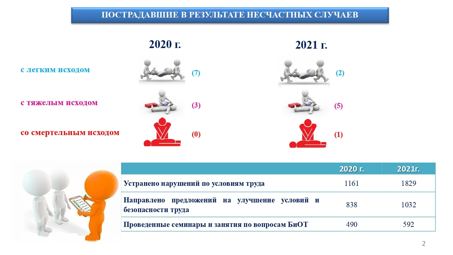 ИНФОРМАЦИЯ О ДЕЯТЕЛЬНОСТИ ОО «КАЗАХСТАНСКИЙ ОТРАСЛЕВОЙ ПРОФЕССИОНАЛЬНЫЙ СОЮЗ РАБОТНИКОВ ОБРАЗОВАНИЯ И НАУКИ» В ОБЛАСТИ БЕЗОПАСНОСТИ И ОХРАНЫ ТРУДА