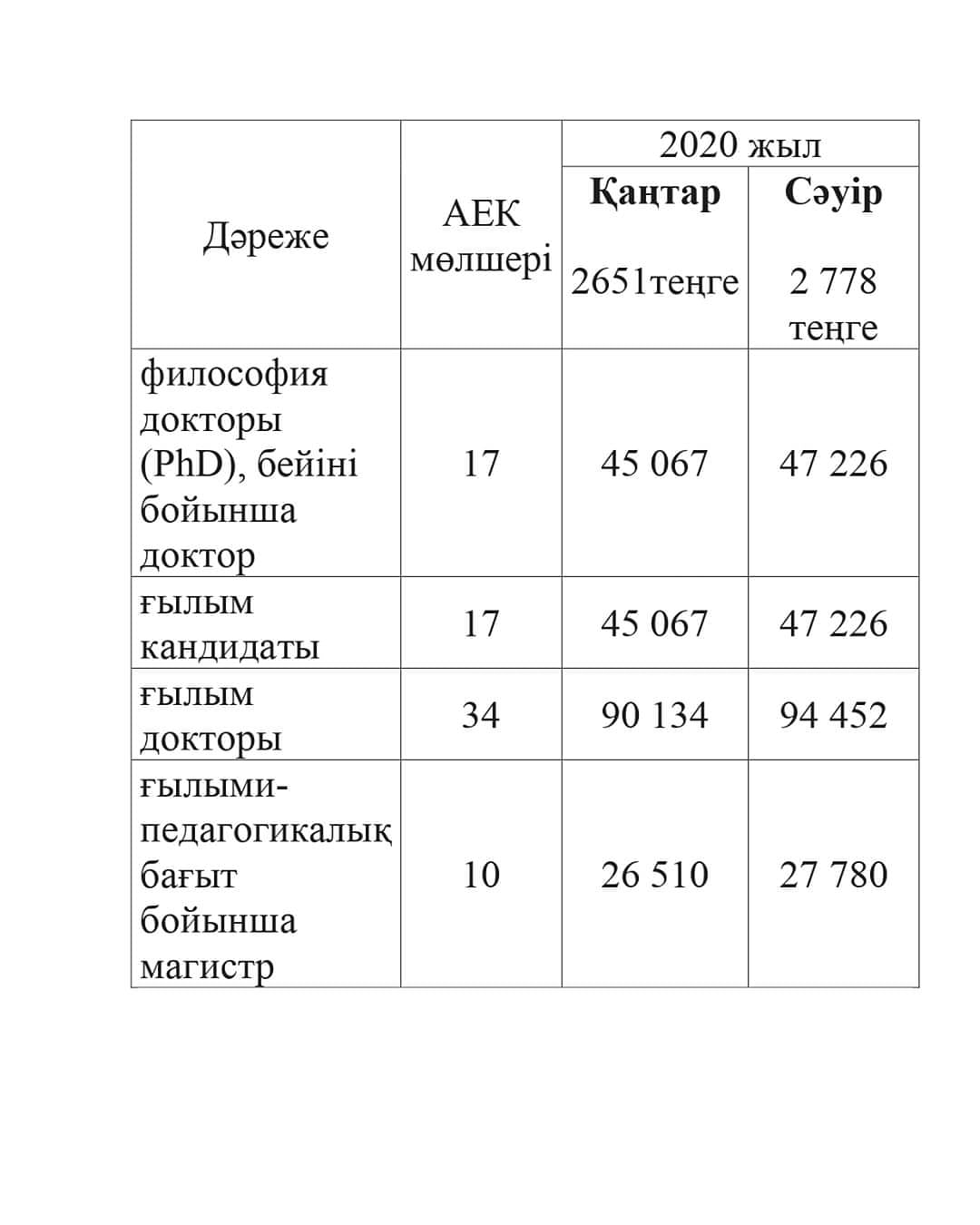 С 1 апреля месячный расчетный показатель (МРП) установлен в размере 2778 тенге