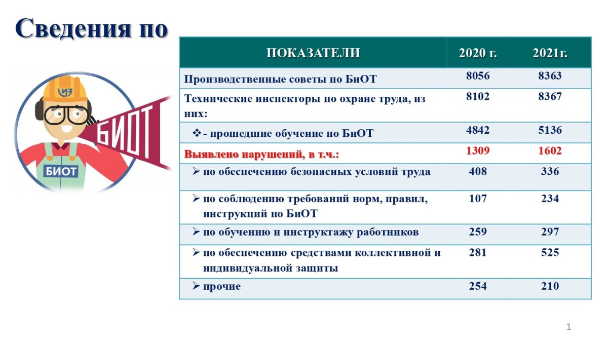 ИНФОРМАЦИЯ О ДЕЯТЕЛЬНОСТИ ОО «КАЗАХСТАНСКИЙ ОТРАСЛЕВОЙ ПРОФЕССИОНАЛЬНЫЙ СОЮЗ РАБОТНИКОВ ОБРАЗОВАНИЯ И НАУКИ» В ОБЛАСТИ БЕЗОПАСНОСТИ И ОХРАНЫ ТРУДА