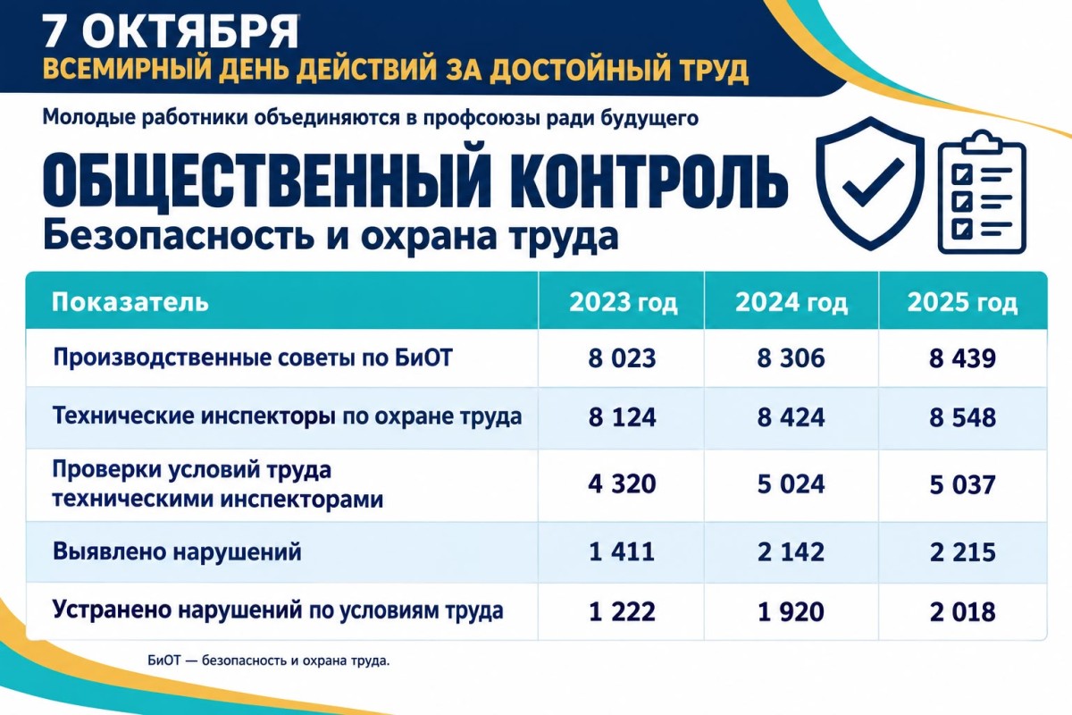 7 ОКТЯБРЯ – ДЕНЬ ДОСТОЙНОГО ТРУДА